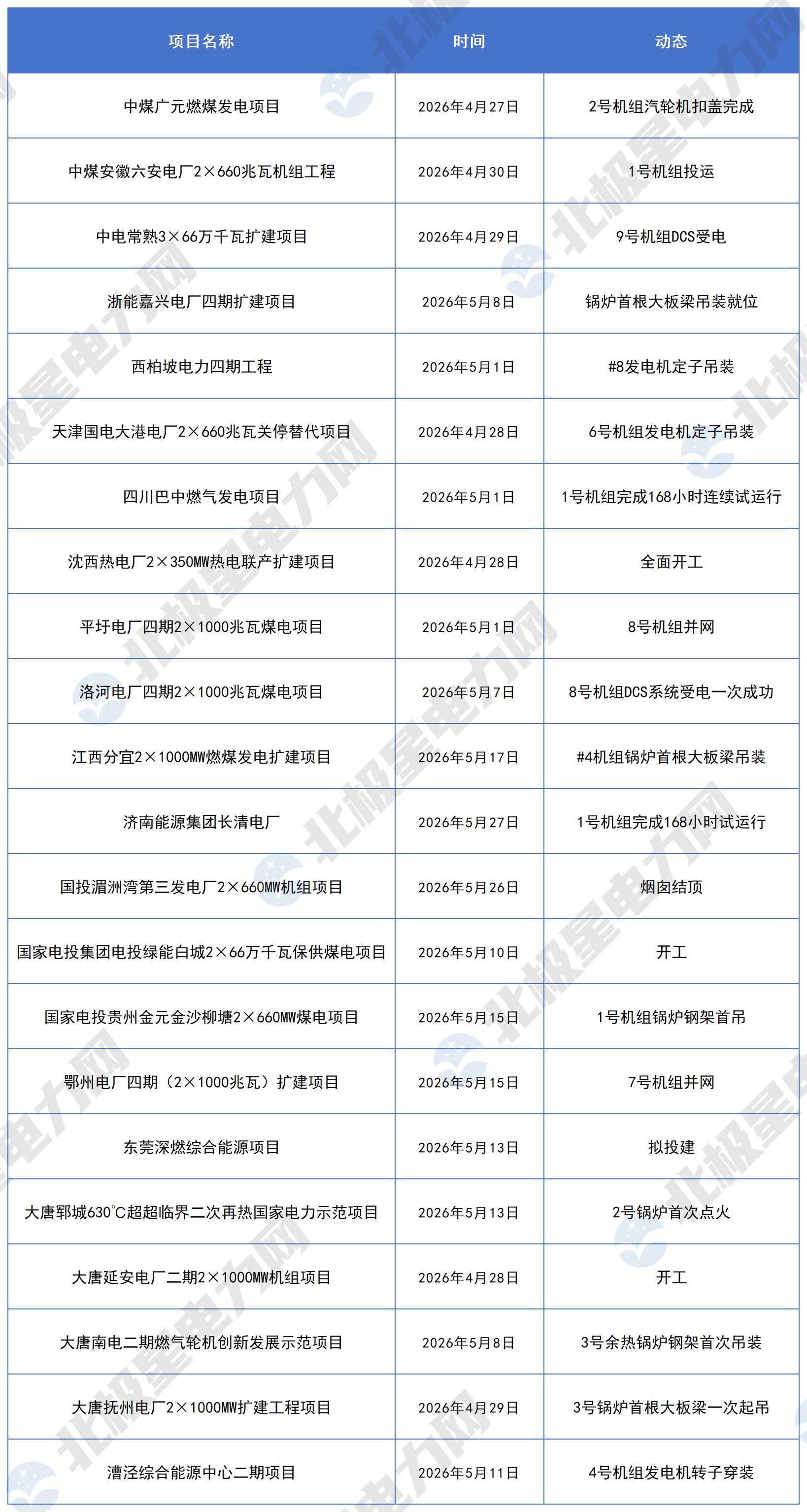 2026年5月火電項目動態_Sheet1 (2).png