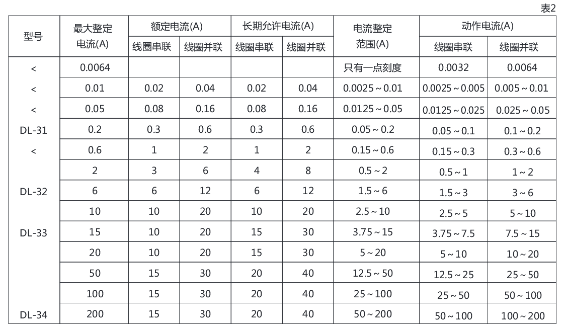 DL-33電流繼電器詳細參數 DL-33電流繼電器詳細參數